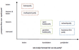 Grafiek-met-verschillende-partijvormen-Josje-den-Ridder