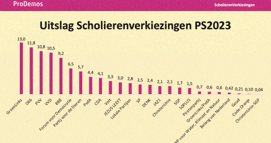 Uitslag Scholierenverkiezingen: Groenlinks Grootste Bij Scholieren, Bbb  Grootste Nieuwkomer - Prodemos